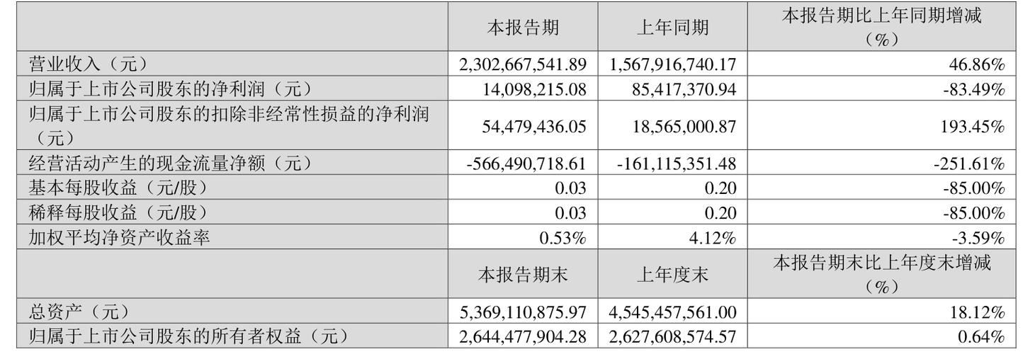 香农芯创(300475.SZ)：一季度净利润1409.82万元 同比下降83.49%