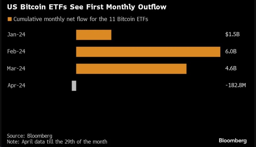ETF需求降温 比特币创下FTX崩盘以来最差月度表现