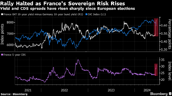 欧洲股市创4月以来最大跌幅 法国大选阴云笼罩
